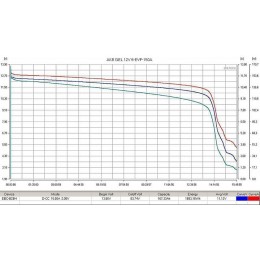 Тяговый аккумулятор RuTrike 6-EVF-150 (12V150A/H C3)